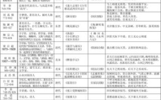 安徽文学常识 - 安徽文学