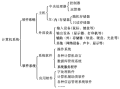 微机原理常识 - 微机原理 shl