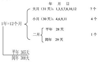 平年闰年常识 - 平年闰年知识