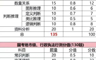 公务员常识题多少分，公务员常识题有多少分