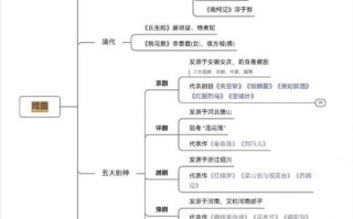 戏曲体制常识，戏曲文体