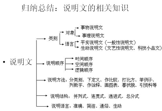 说明语言常识(说明语言常考题型)-第5张图片-牛逼常识网 说明语言常识(说明语言常考题型)-第5张图片-牛逼常识网