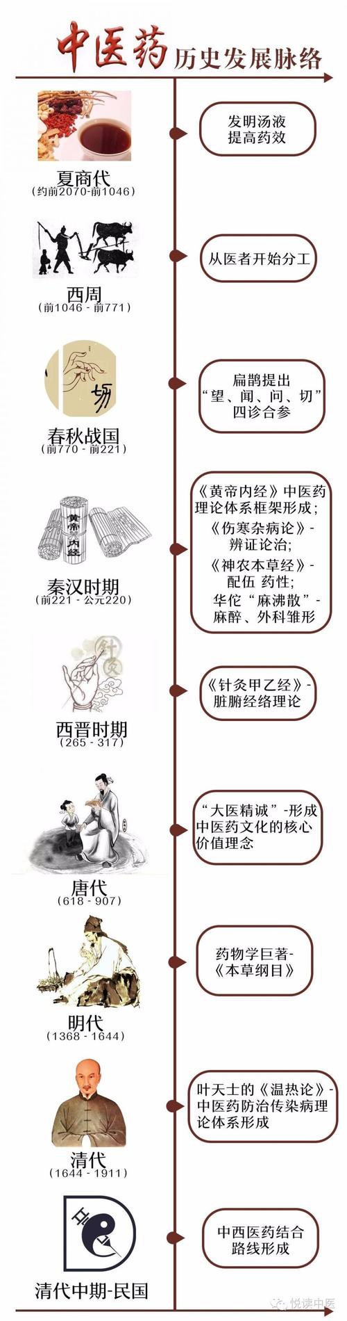 中医历史常识(中医历史典故)-第1张图片-牛逼常识网 中医历史常识(中医历史典故)-第1张图片-牛逼常识网