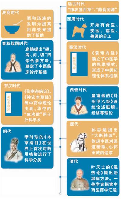 中医历史常识(中医历史典故)-第7张图片-牛逼常识网 中医历史常识(中医历史典故)-第7张图片-牛逼常识网