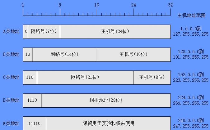 网络IP常识 - 网络ip的含义-第4张图片-牛逼常识网 网络IP常识 - 网络ip的含义-第4张图片-牛逼常识网