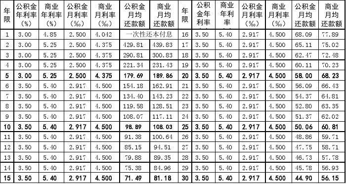贷款利率常识 - 贷款利息知识-第4张图片-牛逼常识网 贷款利率常识 - 贷款利息知识-第4张图片-牛逼常识网