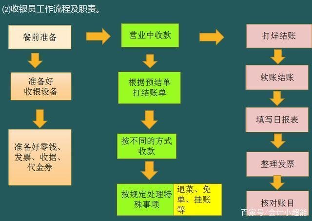 饭店收银员的基本常识(饭店收银员的基本常识有哪些)-第7张图片-牛逼常识网 饭店收银员的基本常识(饭店收银员的基本常识有哪些)-第7张图片-牛逼常识网