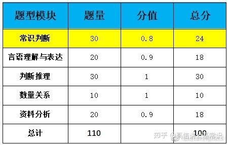 公务员省考常识(公务员省考常识判断多少分)-第5张图片-牛逼常识网 公务员省考常识(公务员省考常识判断多少分)-第5张图片-牛逼常识网