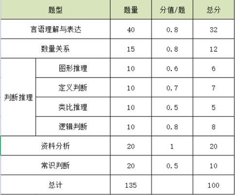 行测常识判断占多少分,行测常识判断多少分一个-第4张图片-牛逼常识网 行测常识判断占多少分,行测常识判断多少分一个-第4张图片-牛逼常识网