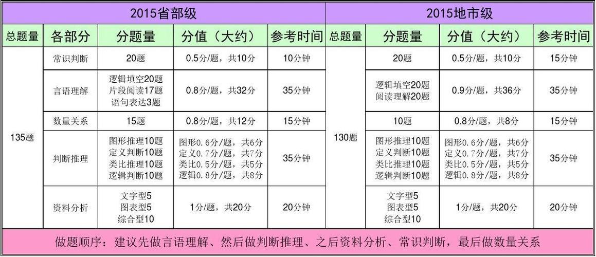 行测常识判断占多少分,行测常识判断多少分一个-第6张图片-牛逼常识网 行测常识判断占多少分,行测常识判断多少分一个-第6张图片-牛逼常识网
