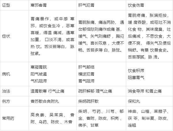 胃痛中医常识的简单介绍-第3张图片-牛逼常识网 胃痛中医常识的简单介绍-第3张图片-牛逼常识网
