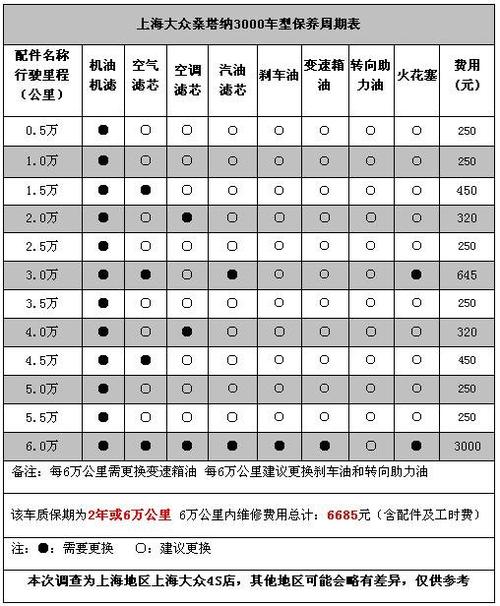 大众车第二次保养常识(大众车第二次保养常识是什么)-第7张图片-牛逼常识网 大众车第二次保养常识(大众车第二次保养常识是什么)-第7张图片-牛逼常识网