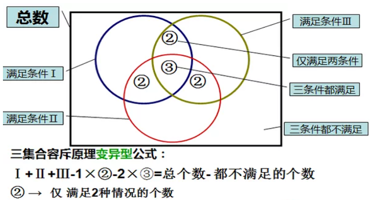 容斥常识公式 - 容斥问题三个公式的理解-第5张图片-牛逼常识网 容斥常识公式 - 容斥问题三个公式的理解-第5张图片-牛逼常识网