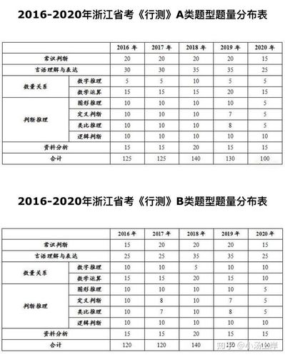 浙江常识考情 - 浙江省考常识一题多少分-第1张图片-牛逼常识网 浙江常识考情 - 浙江省考常识一题多少分-第1张图片-牛逼常识网