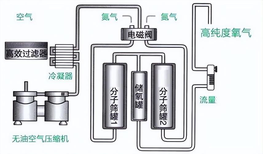 制氧机制氧机常识 - 制氧机原理动画解析-第3张图片-牛逼常识网 制氧机制氧机常识 - 制氧机原理动画解析-第3张图片-牛逼常识网