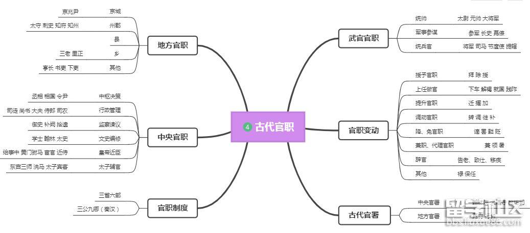 文化常识导图,文化常识电子版-第4张图片-牛逼常识网 文化常识导图,文化常识电子版-第4张图片-牛逼常识网